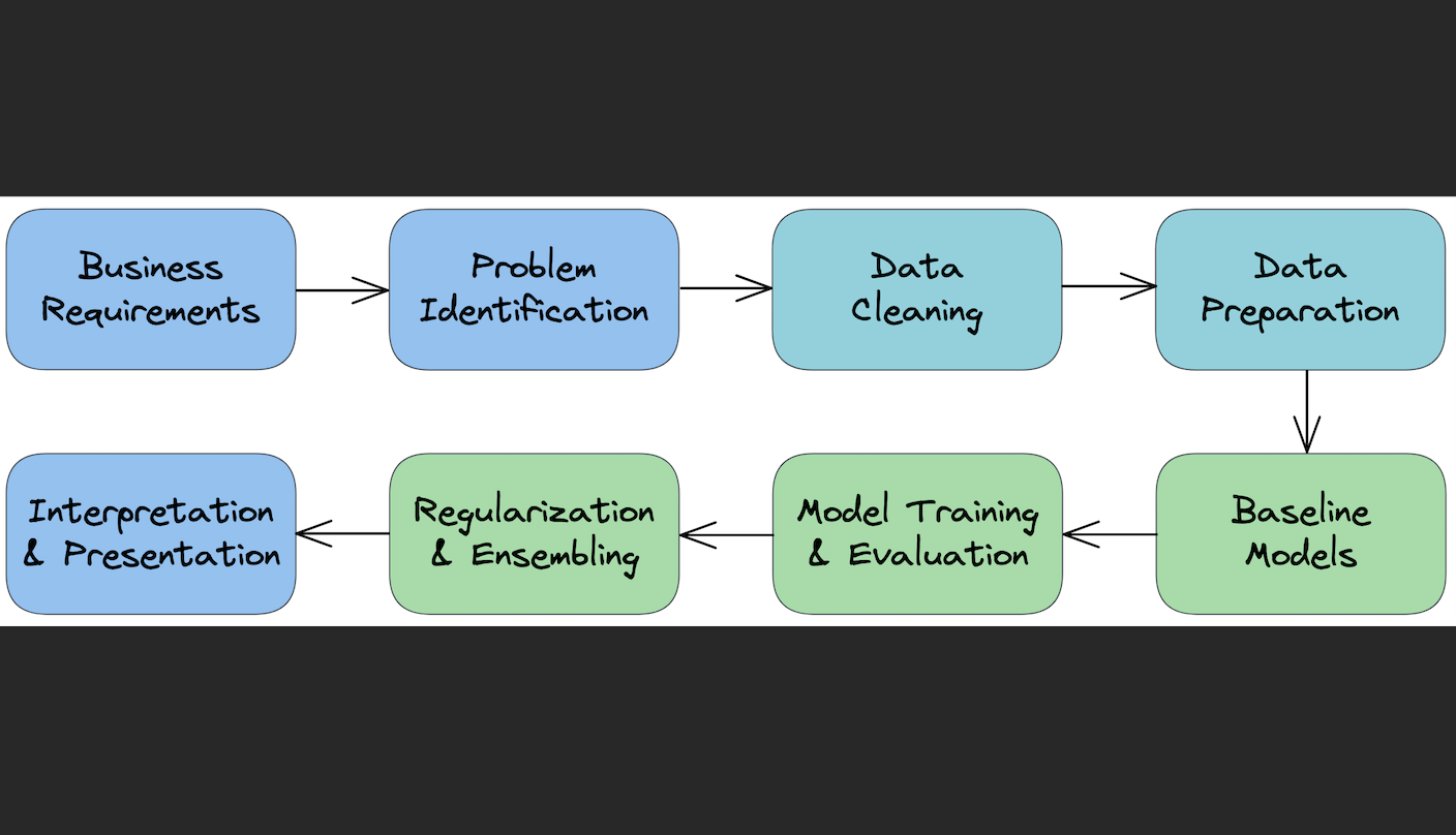 How to Approach Machine Learning Projects